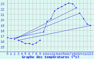 Courbe de tempratures pour Montlimar (26)