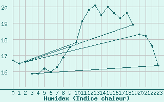 Courbe de l'humidex pour Isle Of Portland