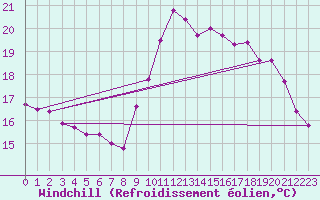 Courbe du refroidissement olien pour Pirou (50)