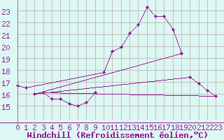 Courbe du refroidissement olien pour Grenoble/agglo Le Versoud (38)