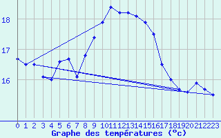 Courbe de tempratures pour Cap Corse (2B)
