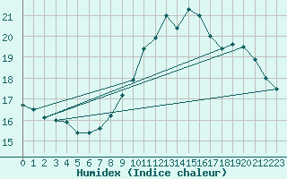 Courbe de l'humidex pour Michelstadt-Vielbrunn