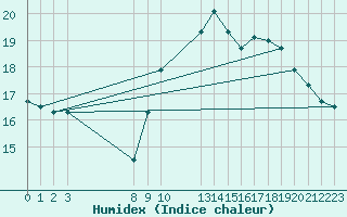 Courbe de l'humidex pour Agde (34)