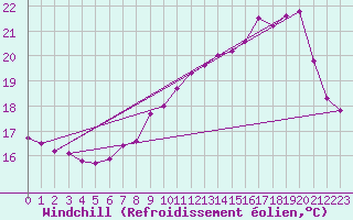 Courbe du refroidissement olien pour Reims-Courcy (51)