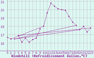 Courbe du refroidissement olien pour Brignogan (29)