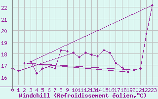 Courbe du refroidissement olien pour Cap Bar (66)