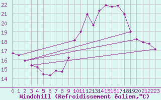 Courbe du refroidissement olien pour Guret (23)