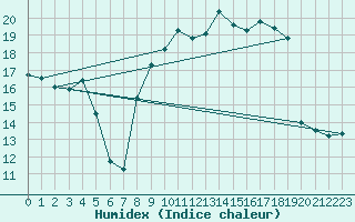 Courbe de l'humidex pour Colmar (68)