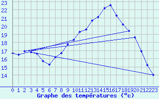 Courbe de tempratures pour Lahr (All)