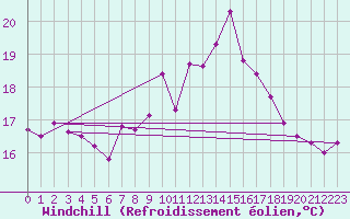 Courbe du refroidissement olien pour Cabo Vilan