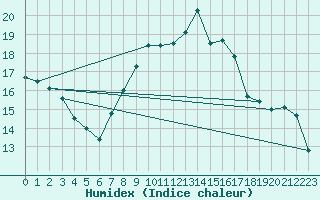 Courbe de l'humidex pour Lannion (22)