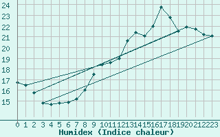 Courbe de l'humidex pour Cap de la Hve (76)