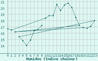Courbe de l'humidex pour Bad Salzuflen