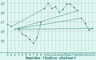 Courbe de l'humidex pour Aizenay (85)