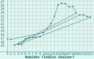 Courbe de l'humidex pour Pau (64)