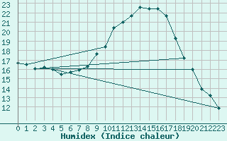 Courbe de l'humidex pour Wuerzburg