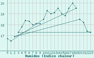 Courbe de l'humidex pour Puissalicon (34)