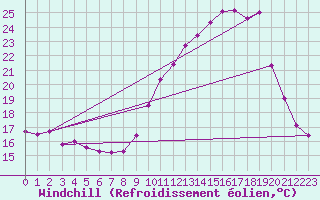 Courbe du refroidissement olien pour Dole-Tavaux (39)