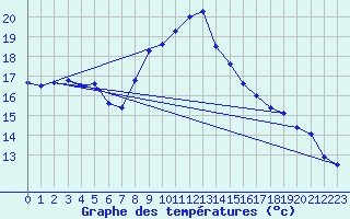 Courbe de tempratures pour Pully-Lausanne (Sw)