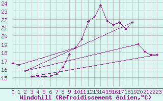 Courbe du refroidissement olien pour Pordic (22)