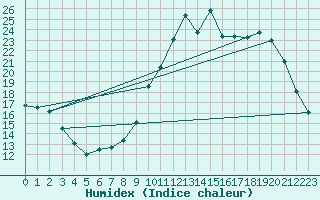 Courbe de l'humidex pour Gros-Rderching (57)