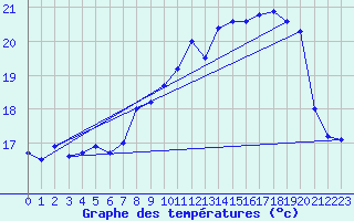 Courbe de tempratures pour Ile Rousse (2B)