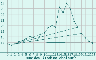 Courbe de l'humidex pour Charleville-Mzires (08)