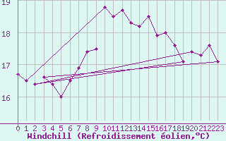 Courbe du refroidissement olien pour Bares