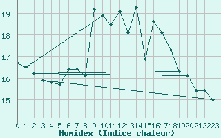 Courbe de l'humidex pour Engelberg