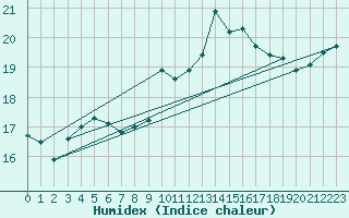 Courbe de l'humidex pour Lanvoc (29)