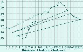 Courbe de l'humidex pour Zeebrugge