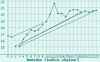 Courbe de l'humidex pour Cherbourg (50)