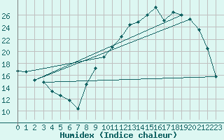 Courbe de l'humidex pour Aoste (It)