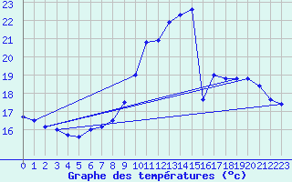 Courbe de tempratures pour Cointe - Lige (Be)