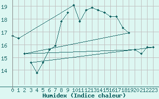 Courbe de l'humidex pour Herstmonceux (UK)