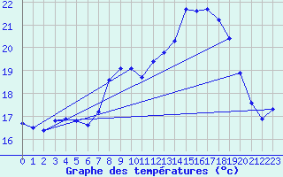 Courbe de tempratures pour Mont-Aigoual (30)