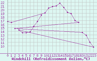Courbe du refroidissement olien pour Chateau-d-Oex
