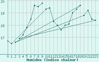 Courbe de l'humidex pour Storoen