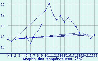 Courbe de tempratures pour Manston (UK)