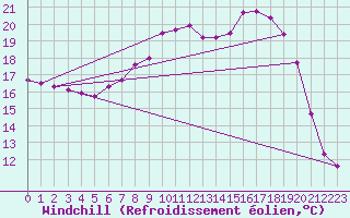 Courbe du refroidissement olien pour Aboyne