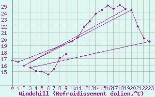 Courbe du refroidissement olien pour Sallles d