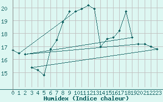 Courbe de l'humidex pour Trier-Petrisberg