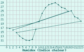 Courbe de l'humidex pour Sain-Bel (69)