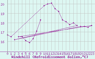 Courbe du refroidissement olien pour Figari (2A)