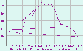 Courbe du refroidissement olien pour Mersin