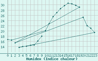 Courbe de l'humidex pour Albi (81)