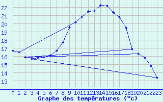 Courbe de tempratures pour Heino Aws