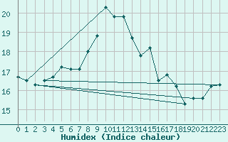 Courbe de l'humidex pour Porquerolles (83)