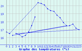 Courbe de tempratures pour Cabo Peas