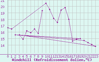 Courbe du refroidissement olien pour Aigle (Sw)